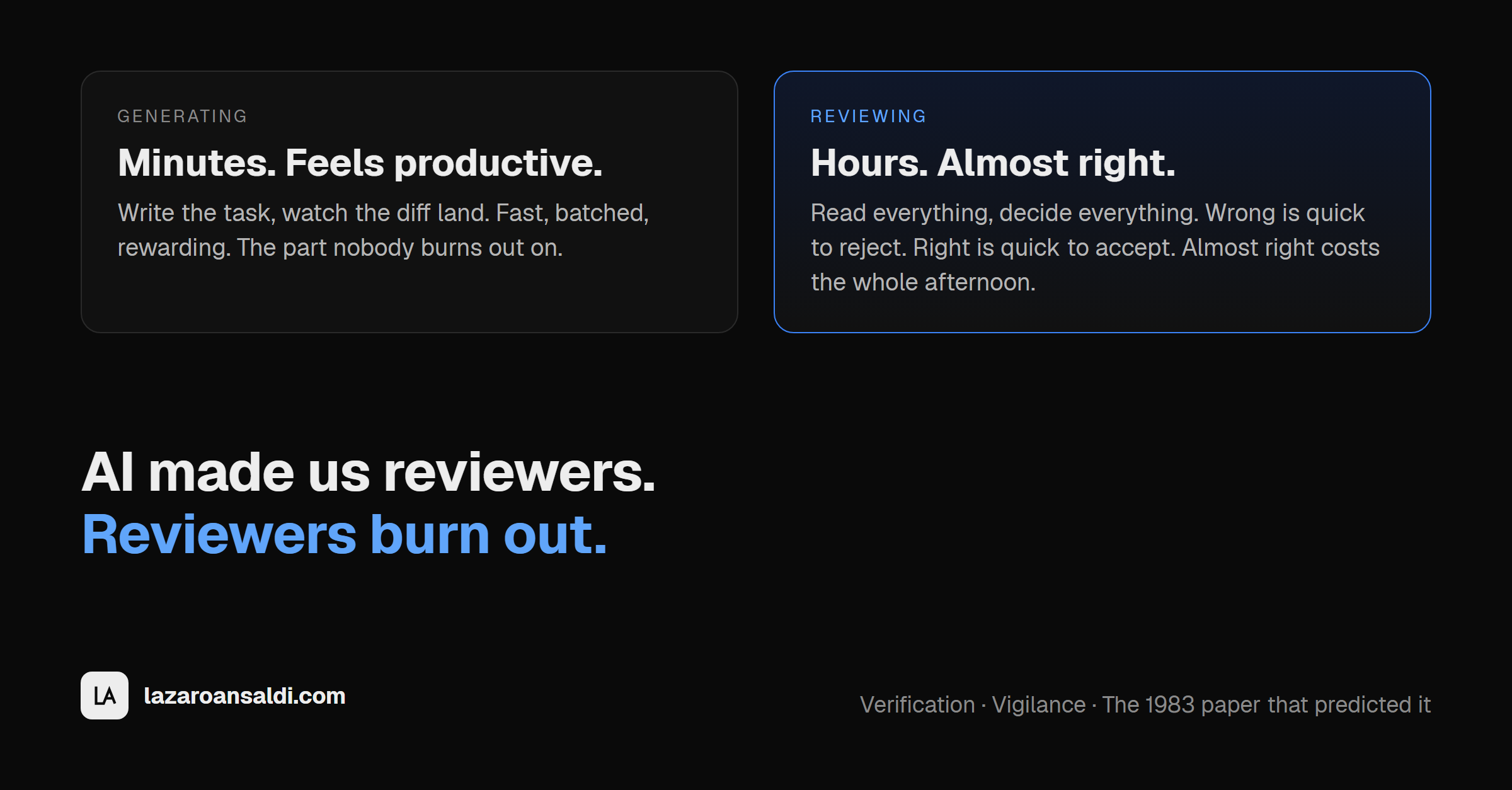 Two panels. Left, Generating: minutes, feels productive, fast and rewarding. Right, Reviewing: hours, almost right, read everything and decide everything. Headline: AI made us reviewers. Reviewers burn out.